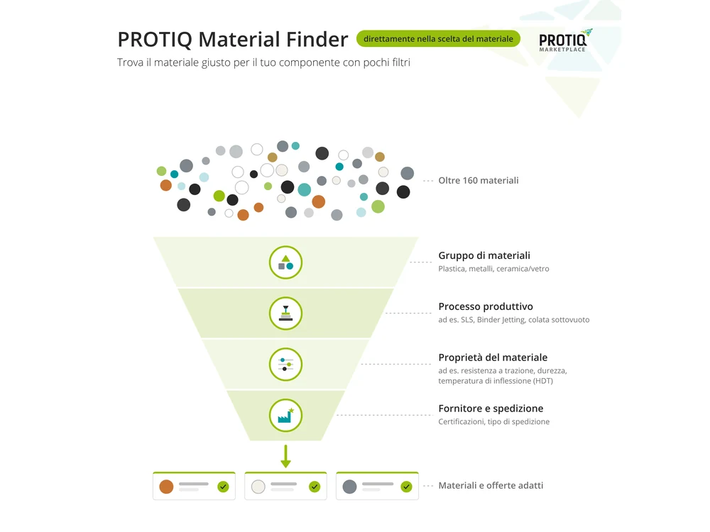 Material Finder: i filtri per gruppo di materiali, processo produttivo, proprietà del materiale e fornitore portano a materiali e offerte adatti