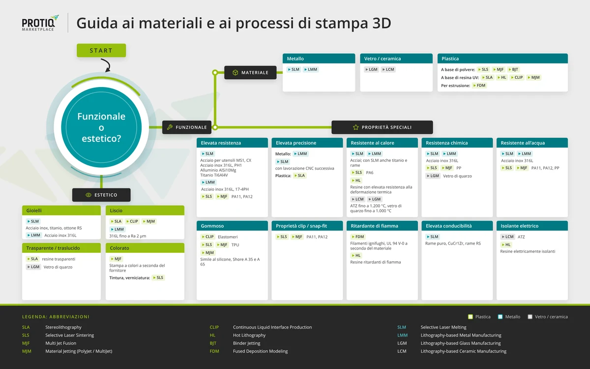 Guida ai materiali e ai processi di stampa 3D: processi e materiali per materiale e proprietà speciali