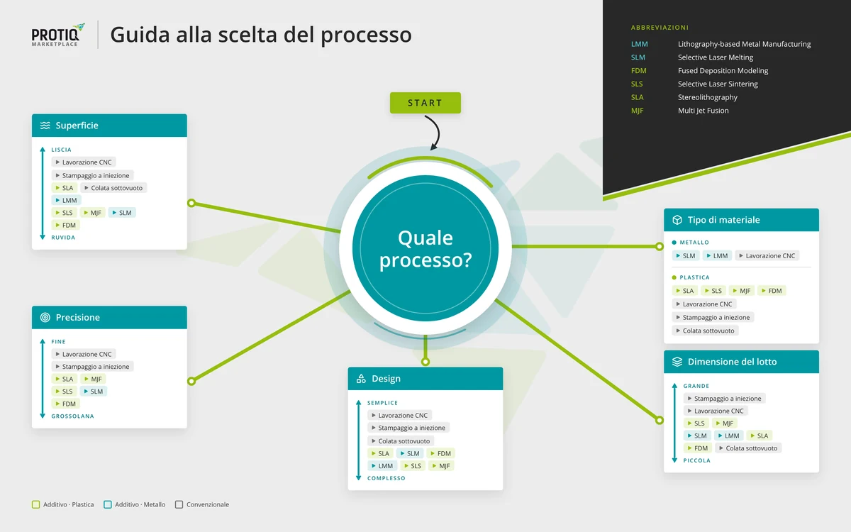Guida alla scelta del processo: processi ordinati per superficie, precisione, design, dimensione del lotto e tipo di materiale